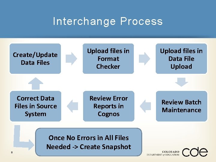 Interchange Process 8 Create/Update Data Files Upload files in Format Checker Upload files in