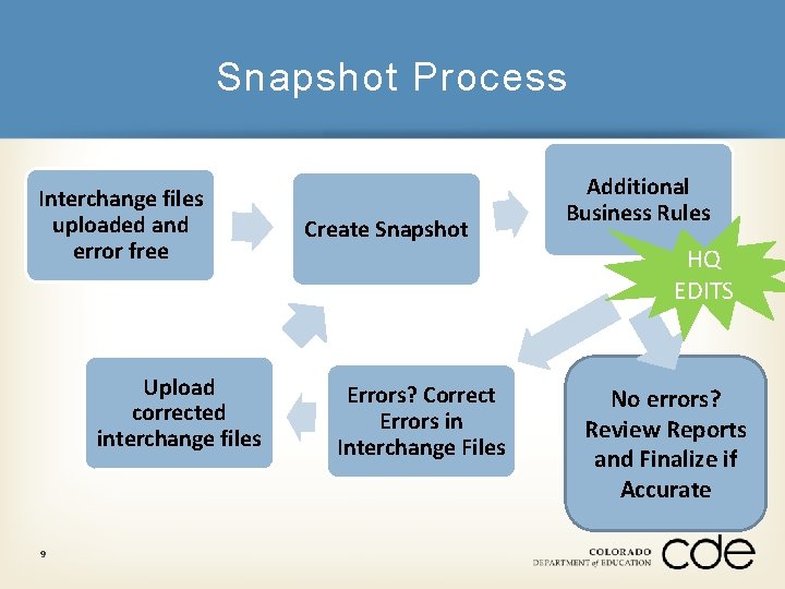 Snapshot Process Interchange files uploaded and error free Upload corrected interchange files 9 Create