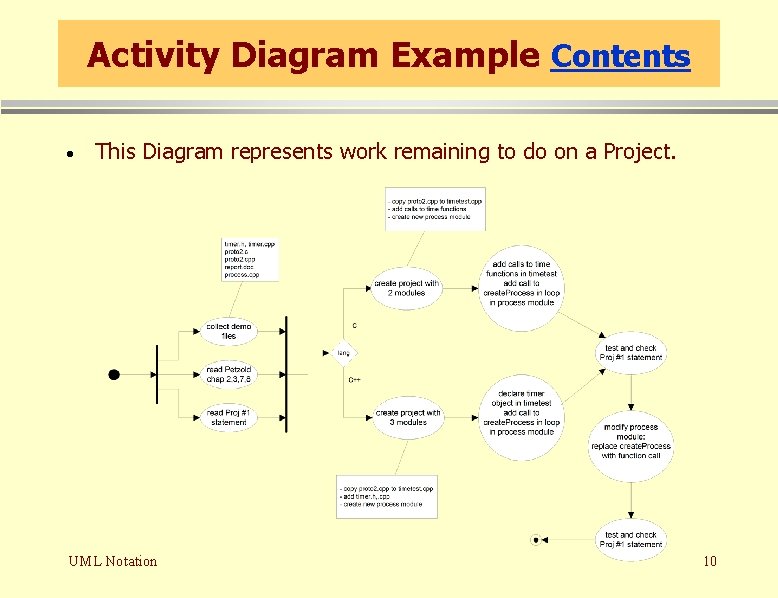 Activity Diagram Example Contents · This Diagram represents work remaining to do on a Activity Diagram Example Contents · This Diagram represents work remaining to do on a