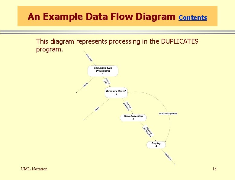 An Example Data Flow Diagram Contents This diagram represents processing in the DUPLICATES program. An Example Data Flow Diagram Contents This diagram represents processing in the DUPLICATES program.