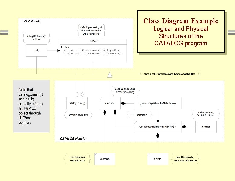 Class Diagram Example Logical and Physical Structures of the CATALOG program UML Notation 40 Class Diagram Example Logical and Physical Structures of the CATALOG program UML Notation 40