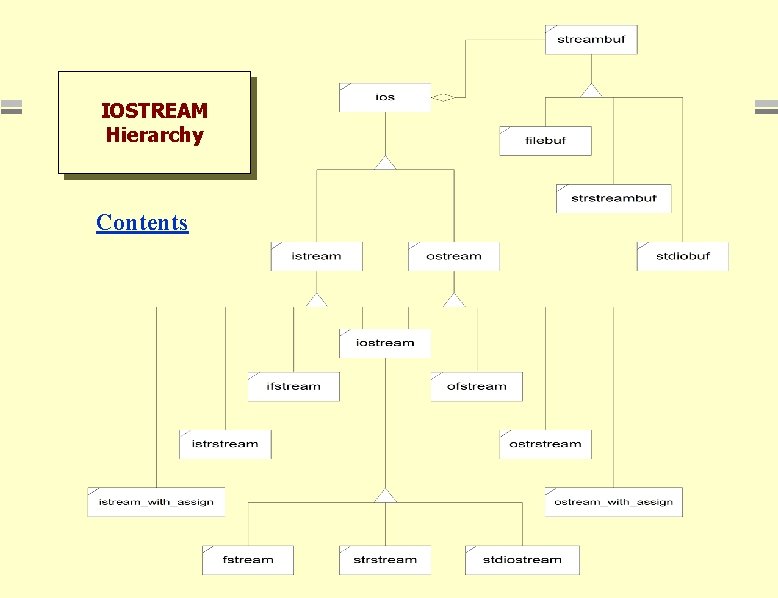 IOSTREAM Hierarchy Contents UML Notation 44 IOSTREAM Hierarchy Contents UML Notation 44