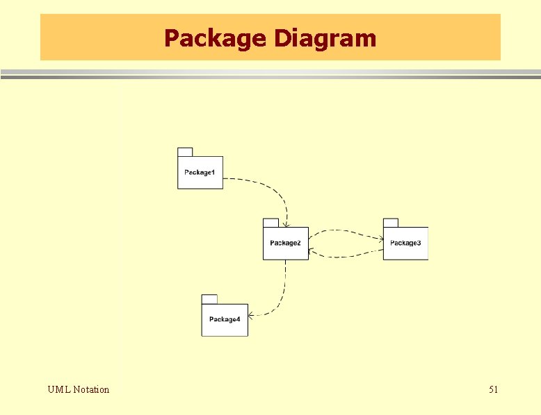 Package Diagram UML Notation 51 Package Diagram UML Notation 51