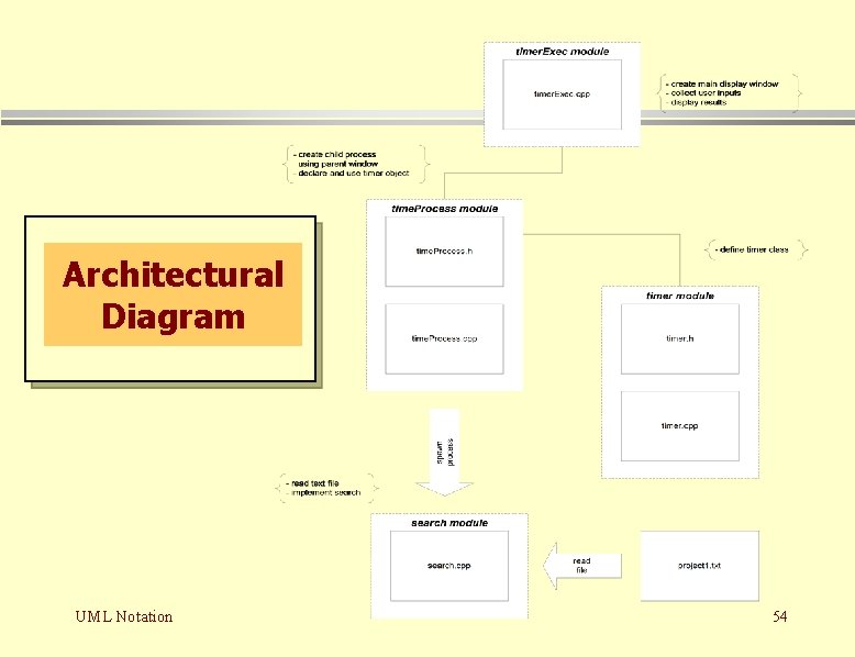 Architectural Diagram UML Notation 54 Architectural Diagram UML Notation 54