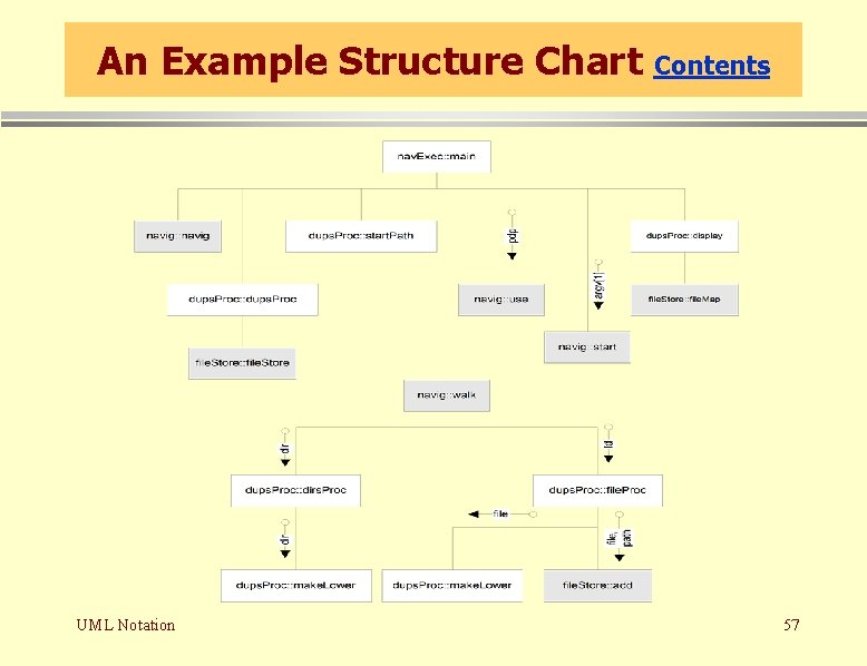 An Example Structure Chart UML Notation Contents 57 An Example Structure Chart UML Notation Contents 57