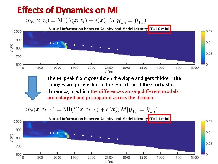Effects of Dynamics on MI The MI peak front goes down the slope and
