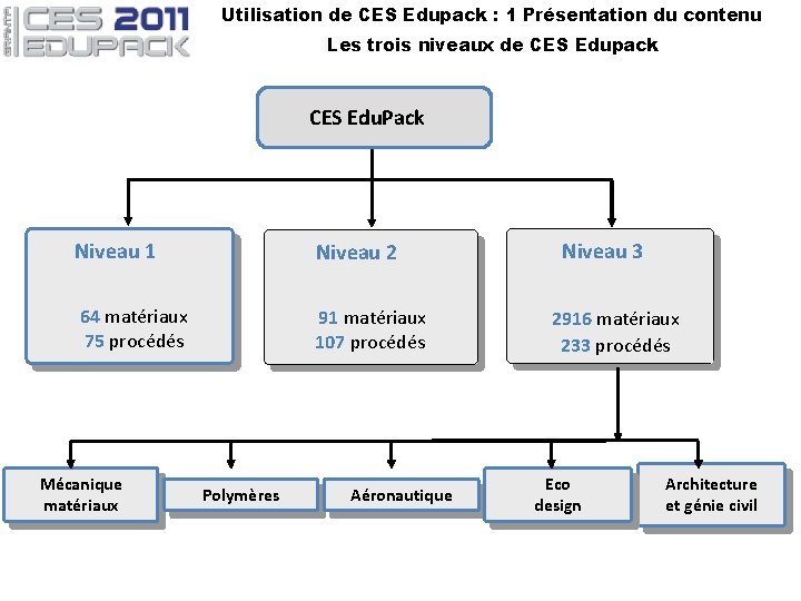 Utilisation de CES Edupack : 1 Présentation du contenu Les trois niveaux de CES