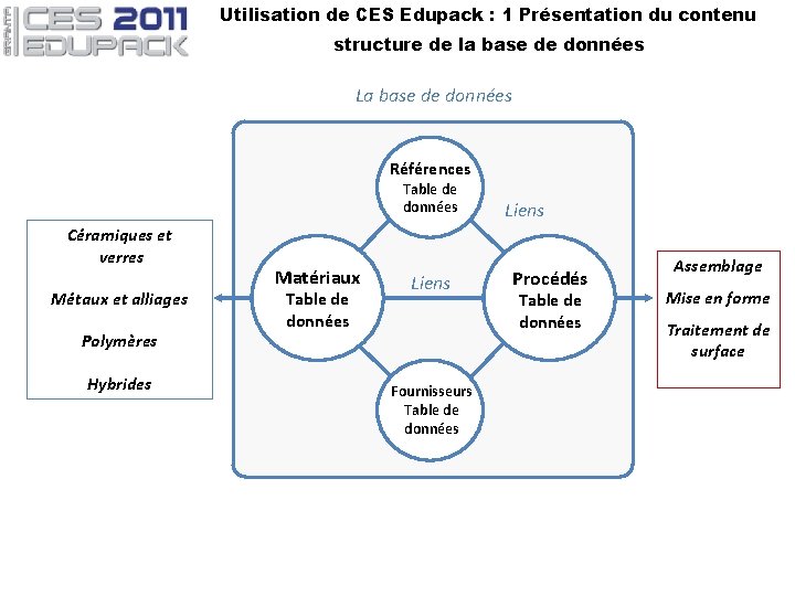 Utilisation de CES Edupack : 1 Présentation du contenu structure de la base de