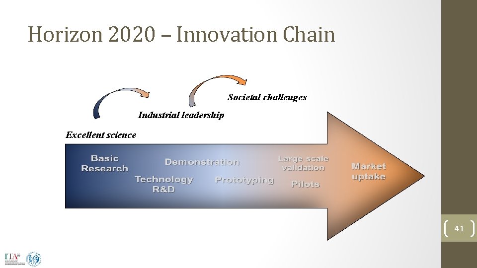 Horizon 2020 – Innovation Chain Societal challenges Industrial leadership Excellent science 41 