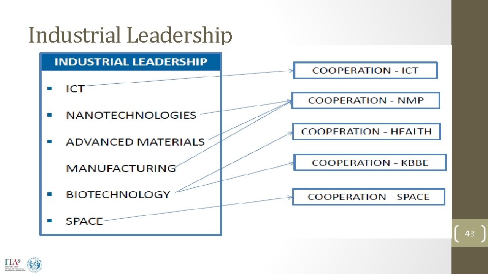 Industrial Leadership 43 