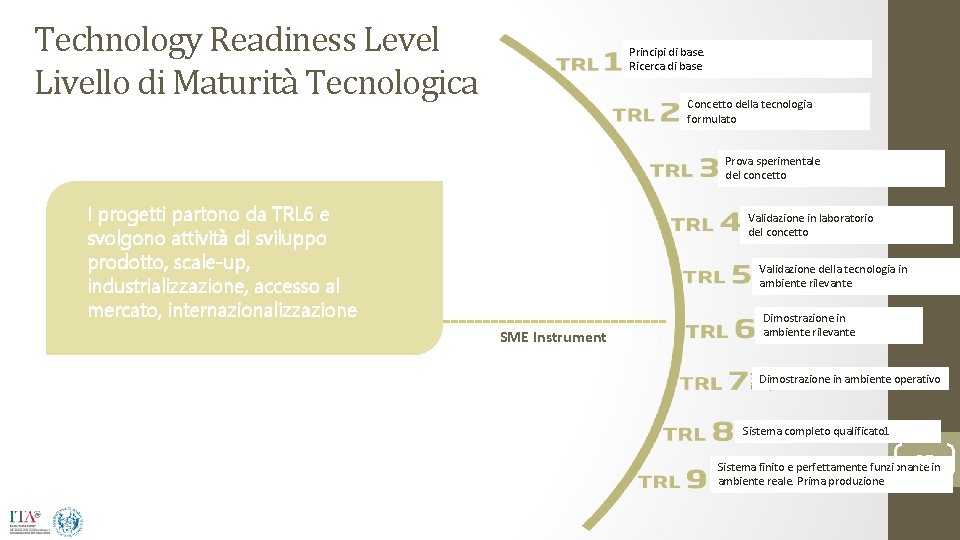 Technology Readiness Level Livello di Maturità Tecnologica Principi di base. Ricerca di base Concetto