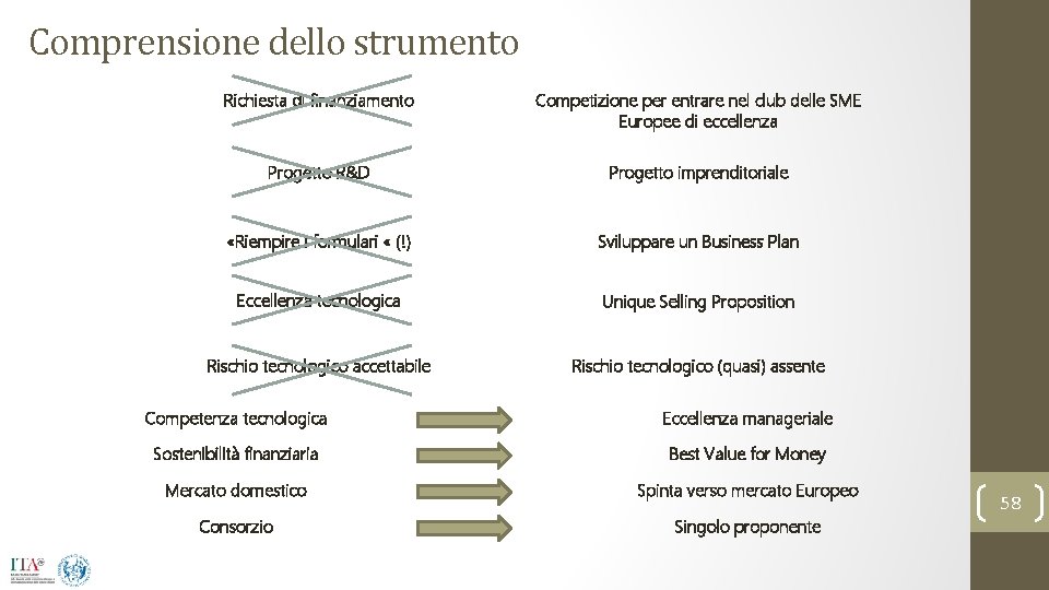 Comprensione dello strumento Richiesta di finanziamento Competizione per entrare nel club delle SME Europee