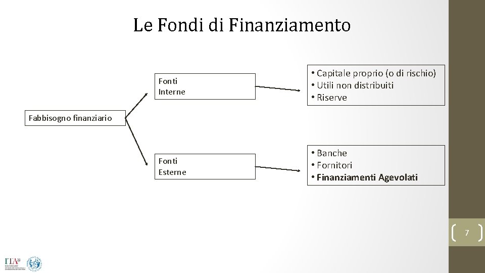 Le Fondi di Finanziamento Fonti Interne • Capitale proprio (o di rischio) • Utili