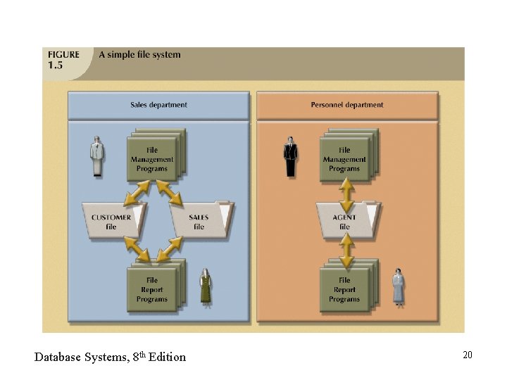 Database Systems, 8 th Edition 20 