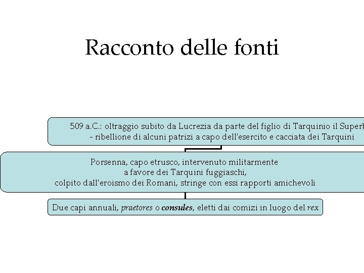 Racconto delle fonti 509 a. C. : oltraggio subito da Lucrezia da parte del