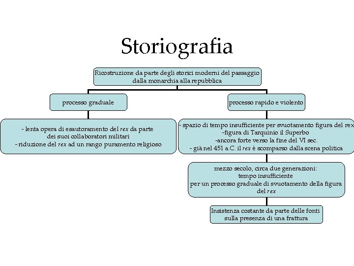 Storiografia Ricostruzione da parte degli storici moderni del passaggio dalla monarchia alla repubblica processo