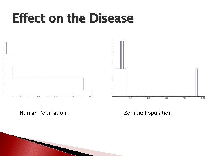 Effect on the Disease Human Population Zombie Population Effect on the Disease Human Population Zombie Population