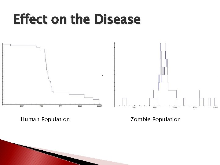 Effect on the Disease Human Population Zombie Population Effect on the Disease Human Population Zombie Population