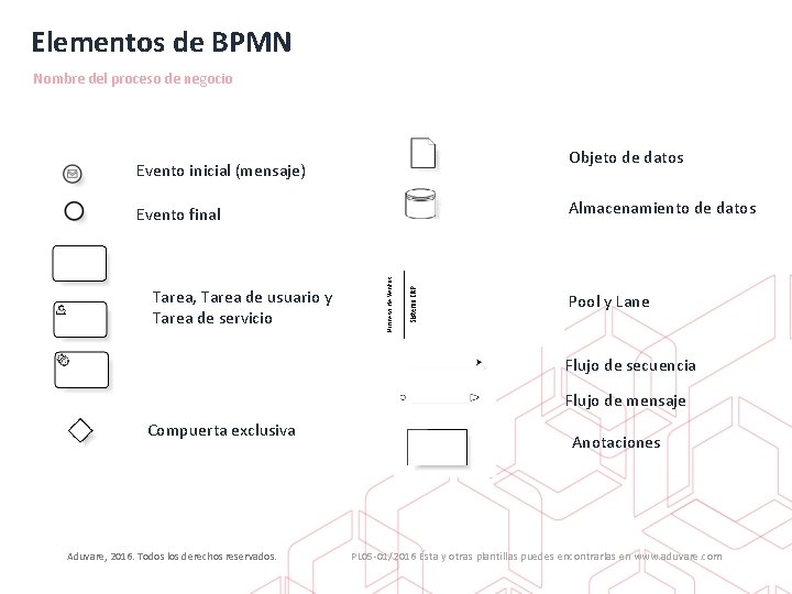 Elementos de BPMN Nombre del proceso de negocio Evento inicial (mensaje) Evento final Tarea,