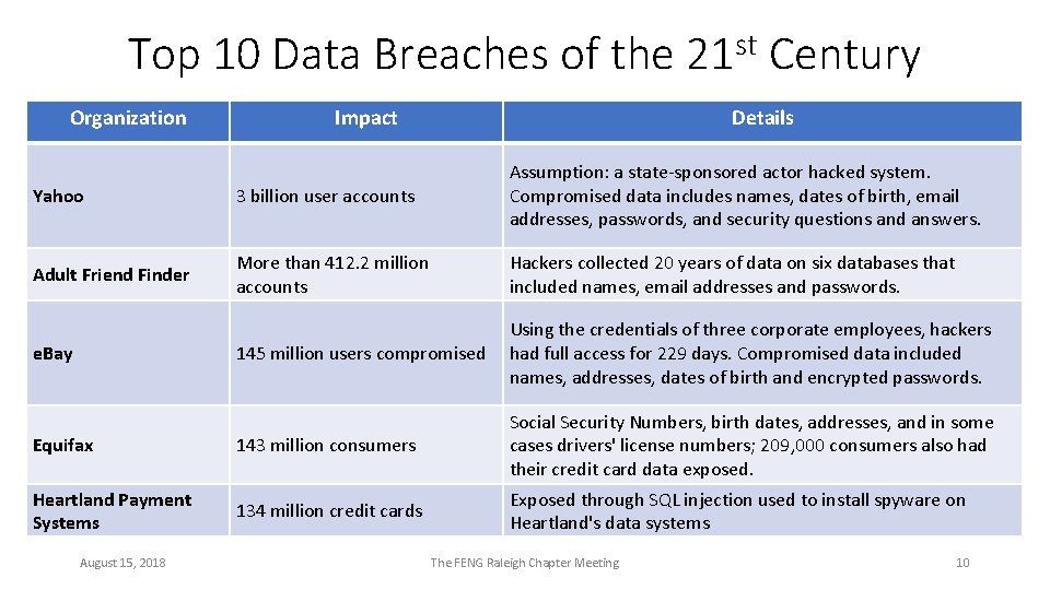 Top 10 Data Breaches of the 21 st Century Organization Impact Details Yahoo 3