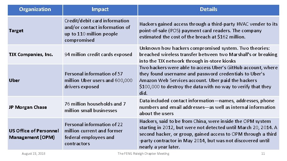 Organization Target Impact Details Credit/debit card information and/or contact information of up to 110