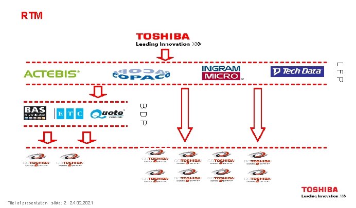 RTM LFP BDP Titel of presentation slide: 2 24. 02. 2021 