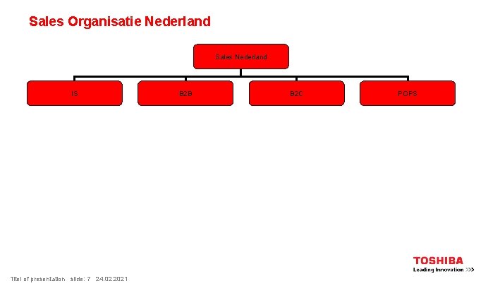 Sales Organisatie Nederland Sales Nederland IS Titel of presentation slide: 7 24. 02. 2021