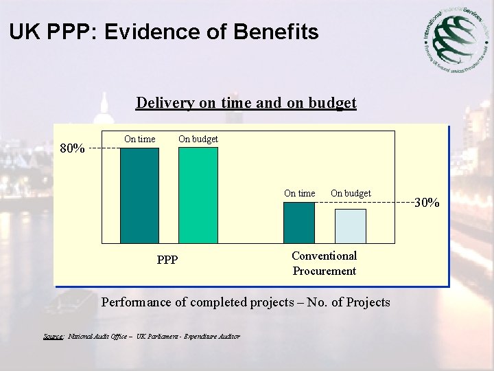 UK PPP: Evidence of Benefits Delivery on time and on budget 80% On time