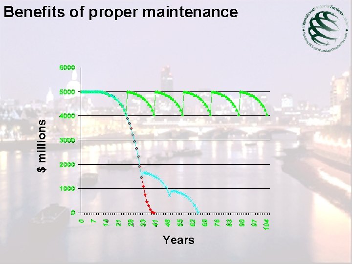 $ millions Benefits of proper maintenance Years 