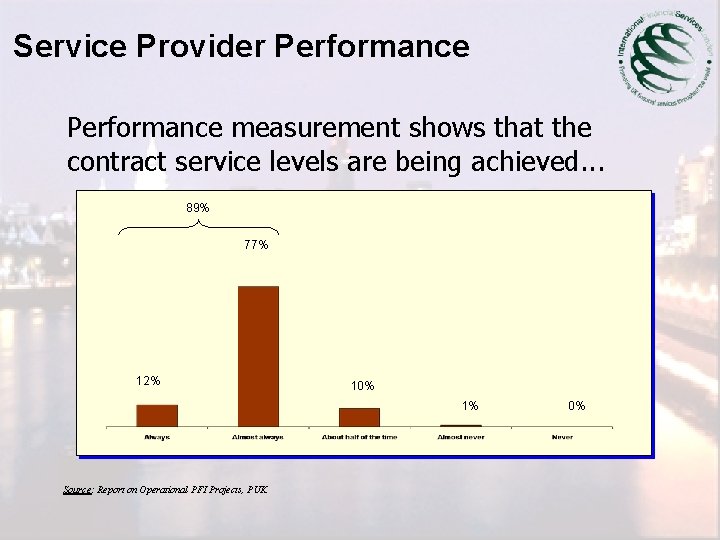 Service Provider Performance measurement shows that the contract service levels are being achieved. .