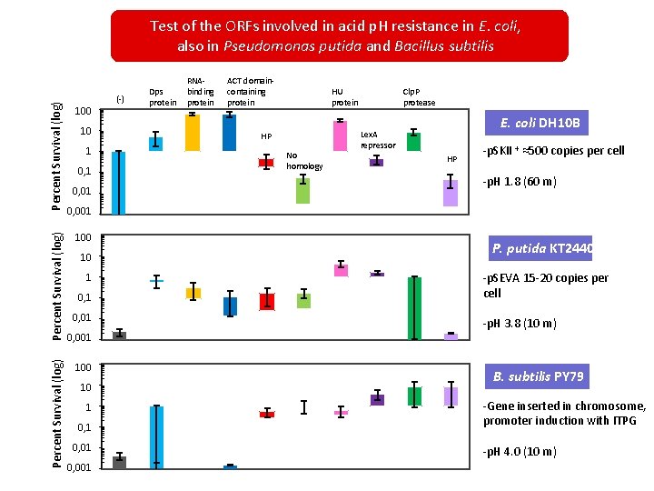 Percent Survival (log) Test of the ORFs involved in acid p. H resistance in