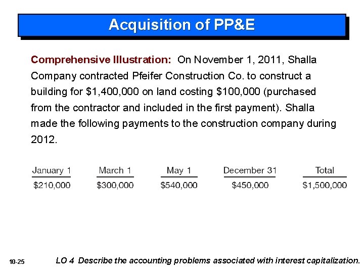 Acquisition of PP&E Comprehensive Illustration: On November 1, 2011, Shalla Company contracted Pfeifer Construction