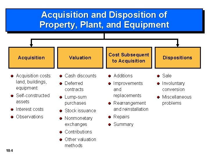 Acquisition and Disposition of Property, Plant, and Equipment Acquisition Valuation Dispositions Acquisition costs: land,