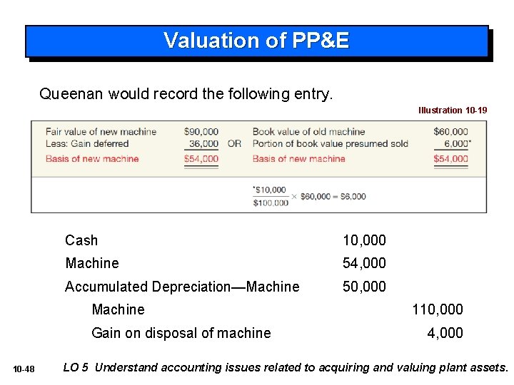 Valuation of PP&E Queenan would record the following entry. Illustration 10 -19 Cash 10,