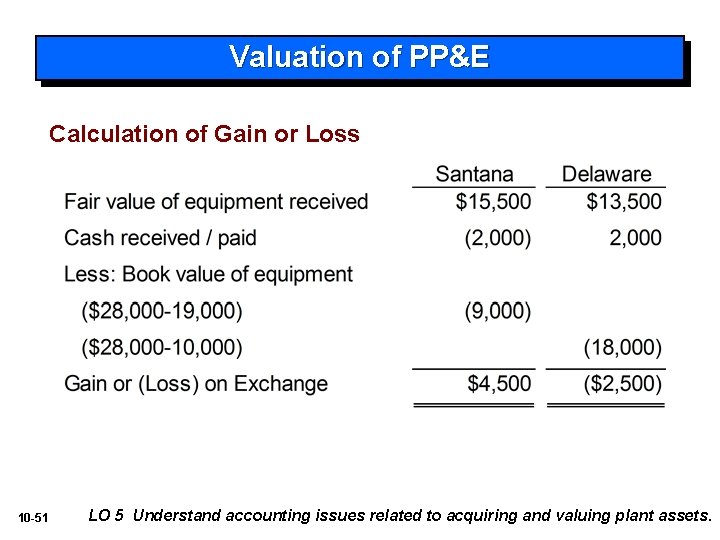 Valuation of PP&E Calculation of Gain or Loss 10 -51 LO 5 Understand accounting