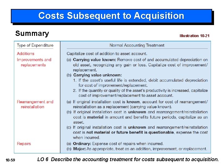 Costs Subsequent to Acquisition Summary 10 -59 Illustration 10 -21 LO 6 Describe the