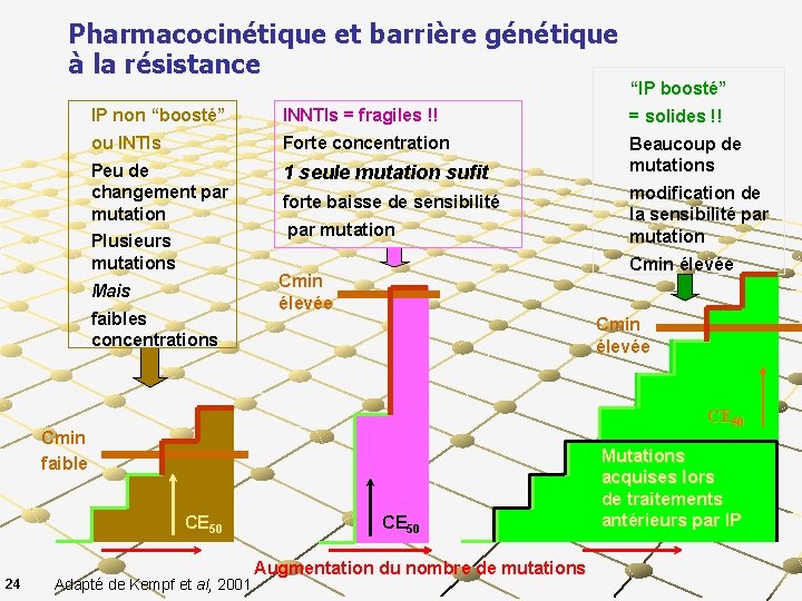Pharmacocinétique et barrière génétique à la résistance IP non “boosté” INNTIs = fragiles !!