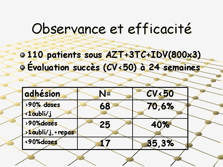 Observance et efficacité 110 patients sous AZT+3 TC+IDV(800 x 3) Évaluation succès (CV<50) à