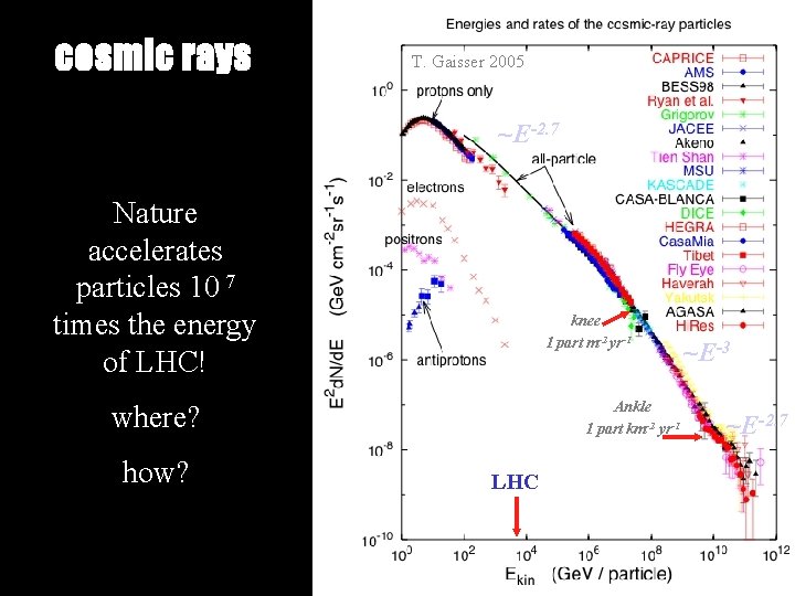 cosmic rays T. Gaisser 2005 ~E-2. 7 Nature accelerates particles 10 7 times the