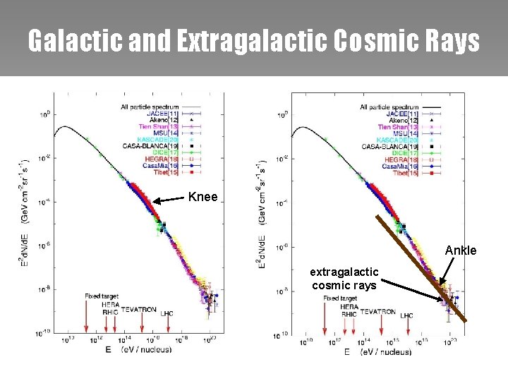 Galactic and Extragalactic Cosmic Rays Knee Ankle extragalactic cosmic rays 