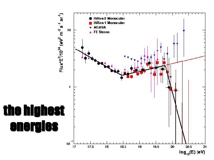 the highest energies 