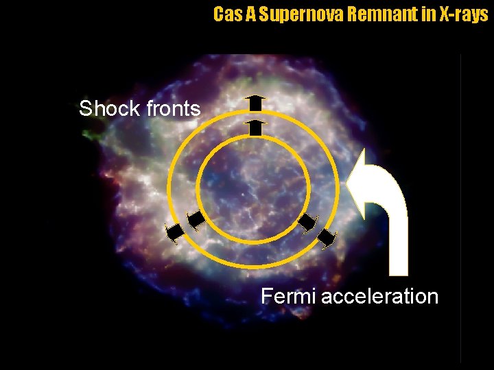 Cas A Supernova Remnant in X-rays Shock fronts Fermi acceleration John Hughes, Rutgers, NASA