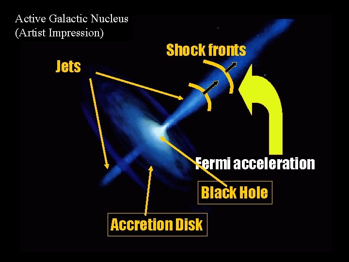Active Galactic Nucleus (Artist Impression) Jets Shock fronts Fermi acceleration Black Hole Accretion Disk