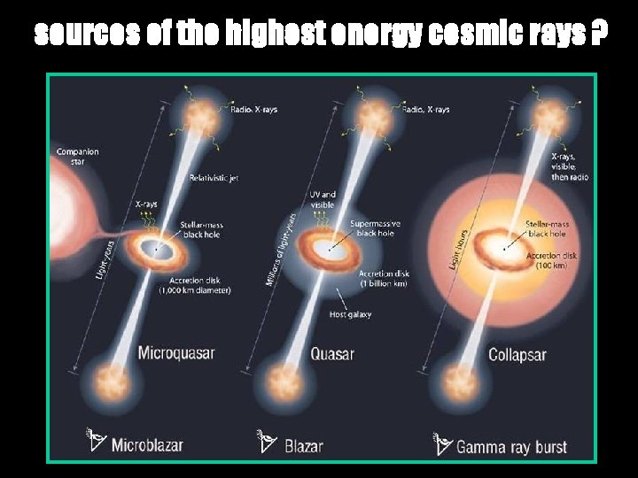 sources of the highest energy cosmic rays ? 