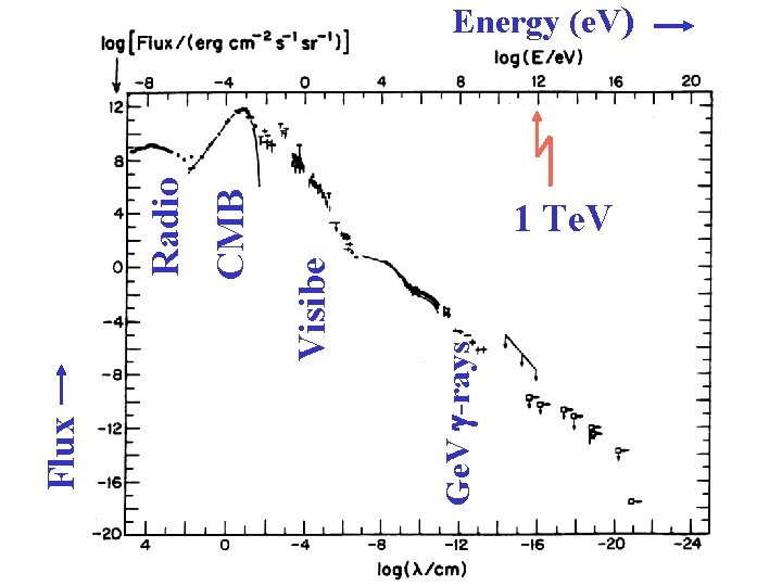 CMB Radio Visibe Ge. V g-rays Flux Energy (e. V) 1 Te. V 