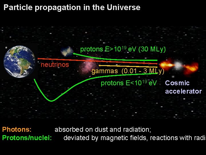 Particle propagation in the Universe protons E>1019 e. V (30 MLy) neutrinos gammas (0.