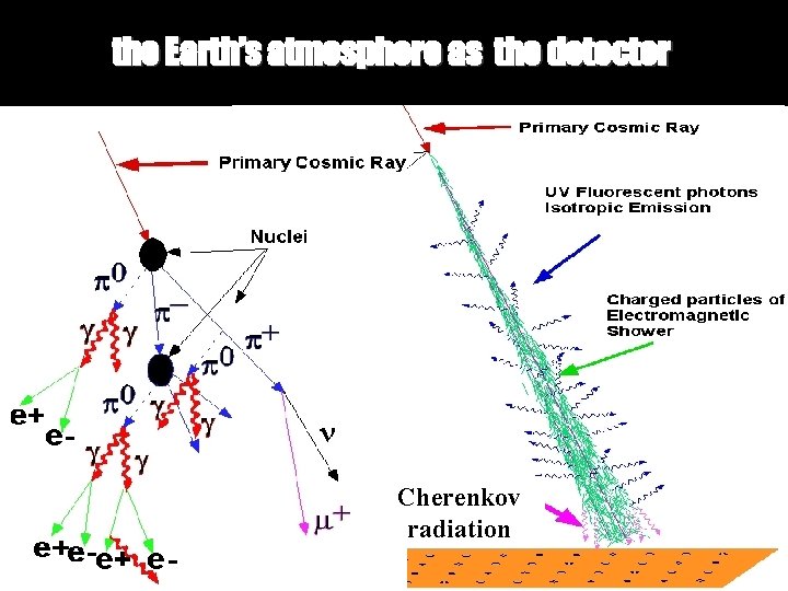 the Earth’s atmosphere as the detector Cherenkov radiation 