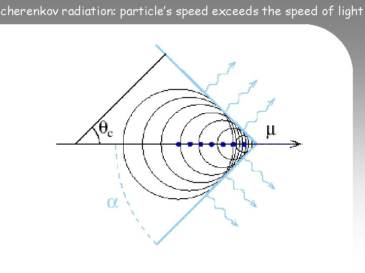 cherenkov radiation: particle’s speed exceeds the speed of light 