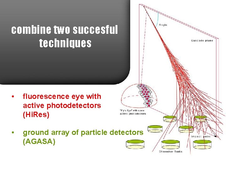 combine two succesful techniques • fluorescence eye with active photodetectors (Hi. Res) • ground