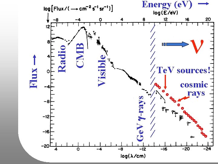 / / / / Te. V sources! / / cosmic / rays / /